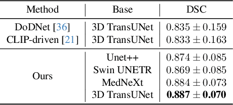 Figure 2 for Versatile Medical Image Segmentation Learned from Multi-Source Datasets via Model Self-Disambiguation