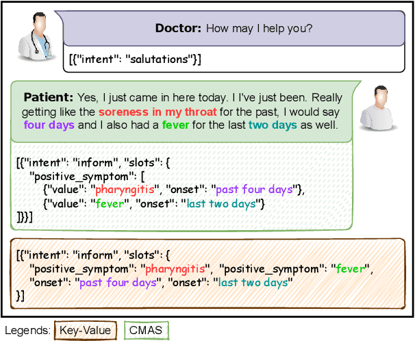 Figure 1 for MediTOD: An English Dialogue Dataset for Medical History Taking with Comprehensive Annotations