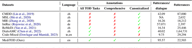 Figure 2 for MediTOD: An English Dialogue Dataset for Medical History Taking with Comprehensive Annotations