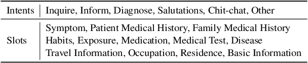 Figure 4 for MediTOD: An English Dialogue Dataset for Medical History Taking with Comprehensive Annotations