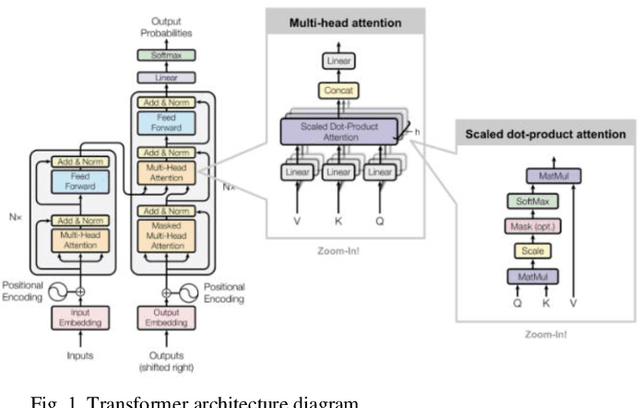 Figure 1 for Efficiency optimization of large-scale language models based on deep learning in natural language processing tasks