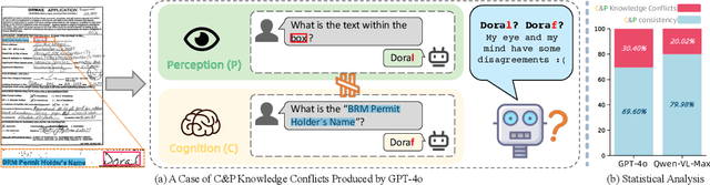 Figure 1 for Is Cognition consistent with Perception? Assessing and Mitigating Multimodal Knowledge Conflicts in Document Understanding