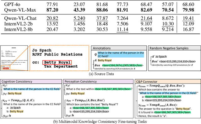 Figure 4 for Is Cognition consistent with Perception? Assessing and Mitigating Multimodal Knowledge Conflicts in Document Understanding