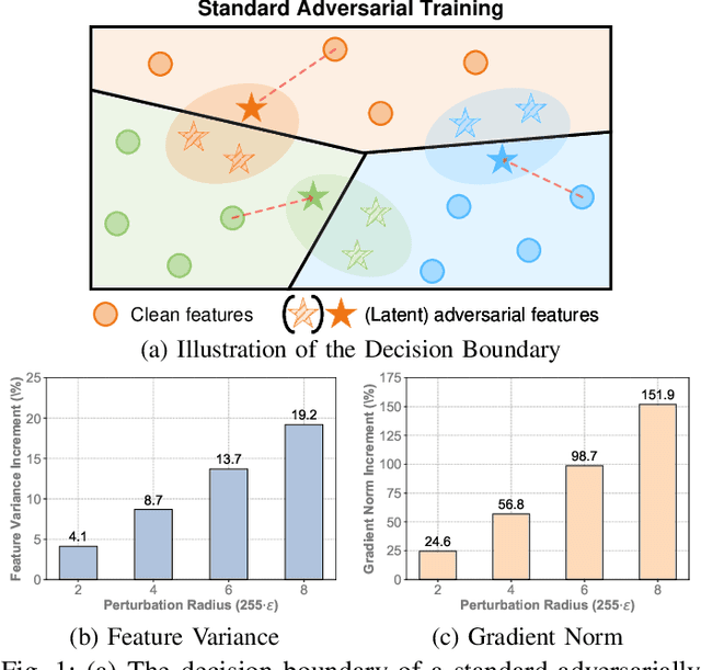 Figure 1 for Enhancing Adversarial Robustness via Uncertainty-Aware Distributional Adversarial Training