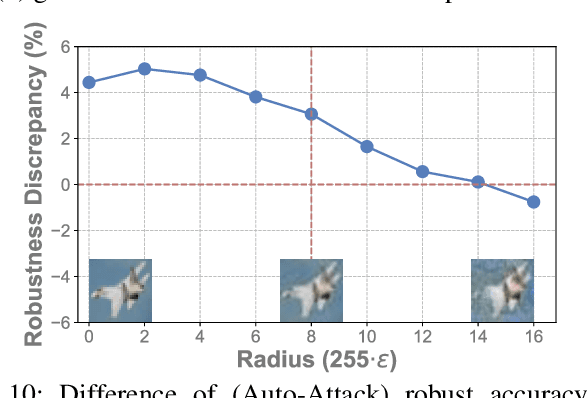 Figure 2 for Enhancing Adversarial Robustness via Uncertainty-Aware Distributional Adversarial Training