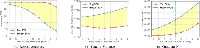 Figure 4 for Enhancing Adversarial Robustness via Uncertainty-Aware Distributional Adversarial Training