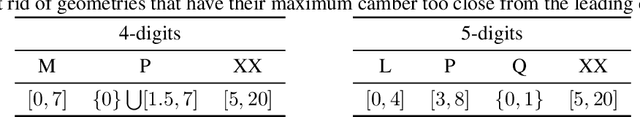 Figure 1 for AirfRANS: High Fidelity Computational Fluid Dynamics Dataset for Approximating Reynolds-Averaged Navier-Stokes Solutions