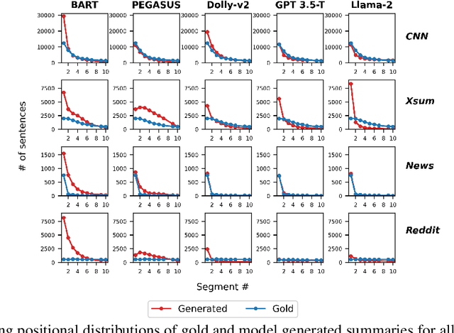 Figure 2 for Revisiting Zero-Shot Abstractive Summarization in the Era of Large Language Models from the Perspective of Position Bias