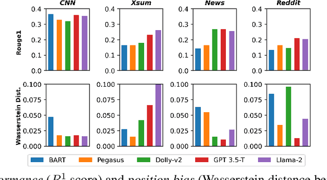 Figure 3 for Revisiting Zero-Shot Abstractive Summarization in the Era of Large Language Models from the Perspective of Position Bias