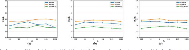 Figure 3 for Robust Cross-domain CT Image Reconstruction via Bayesian Noise Uncertainty Alignment