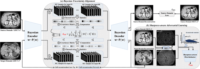 Figure 4 for Robust Cross-domain CT Image Reconstruction via Bayesian Noise Uncertainty Alignment