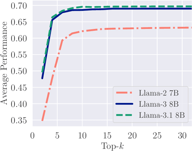 Figure 3 for Exploiting Sparsity for Long Context Inference: Million Token Contexts on Commodity GPUs