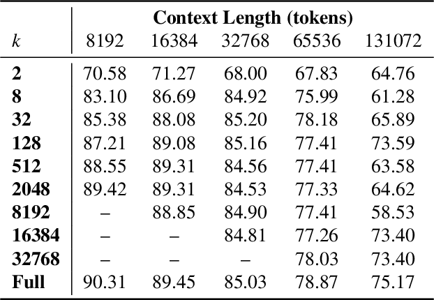 Figure 2 for Exploiting Sparsity for Long Context Inference: Million Token Contexts on Commodity GPUs