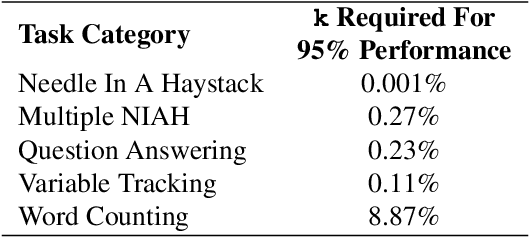 Figure 4 for Exploiting Sparsity for Long Context Inference: Million Token Contexts on Commodity GPUs