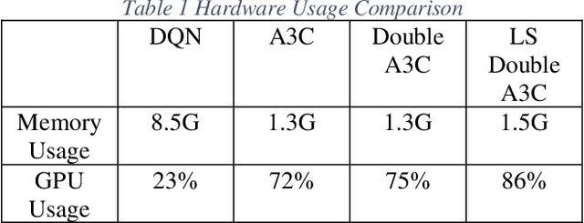 Figure 2 for Double A3C: Deep Reinforcement Learning on OpenAI Gym Games