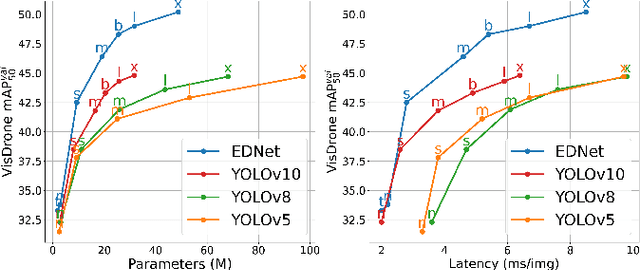 Figure 1 for EDNet: Edge-Optimized Small Target Detection in UAV Imagery -- Faster Context Attention, Better Feature Fusion, and Hardware Acceleration