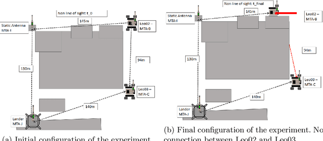 Figure 3 for Performance Comparison of ROS2 Middlewares for Multi-robot Mesh Networks in Planetary Exploration