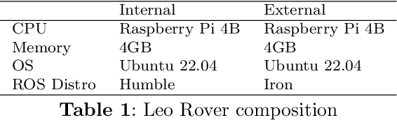 Figure 1 for Performance Comparison of ROS2 Middlewares for Multi-robot Mesh Networks in Planetary Exploration