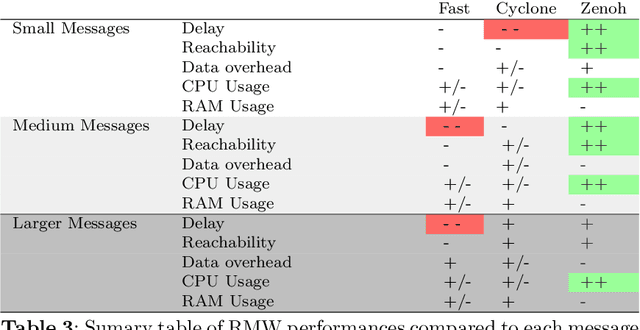 Figure 4 for Performance Comparison of ROS2 Middlewares for Multi-robot Mesh Networks in Planetary Exploration