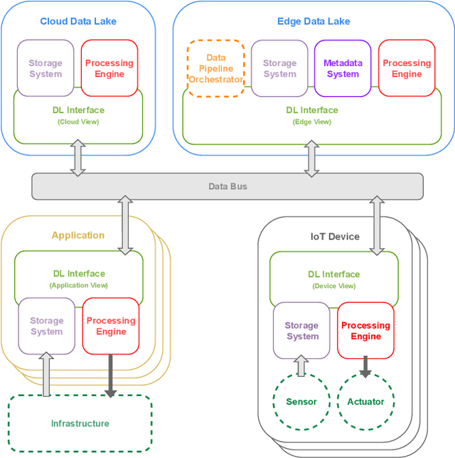 Figure 2 for Towards Edge-Based Data Lake Architecture for Intelligent Transportation System