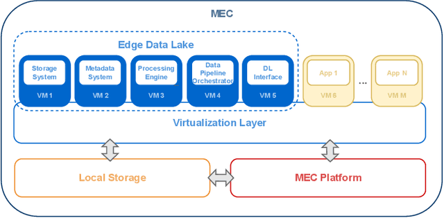 Figure 3 for Towards Edge-Based Data Lake Architecture for Intelligent Transportation System