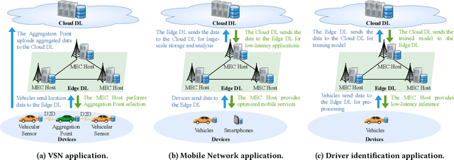 Figure 4 for Towards Edge-Based Data Lake Architecture for Intelligent Transportation System