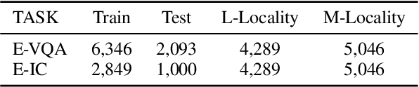 Figure 2 for Can We Edit Multimodal Large Language Models?