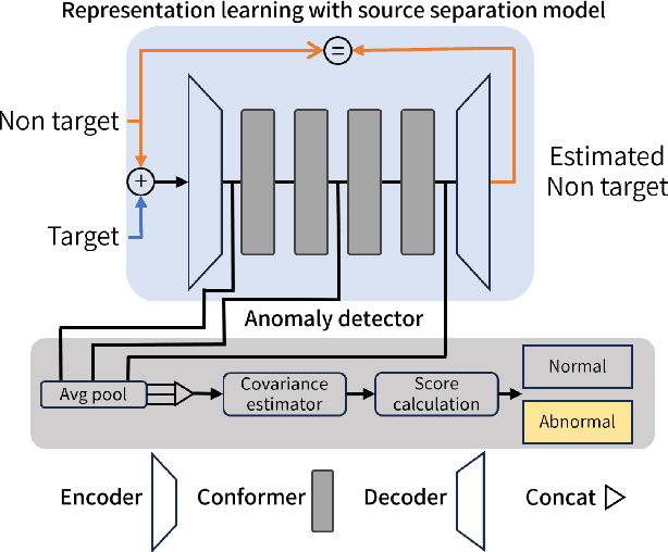 Figure 1 for Representational learning for an anomalous sound detection system with source separation model