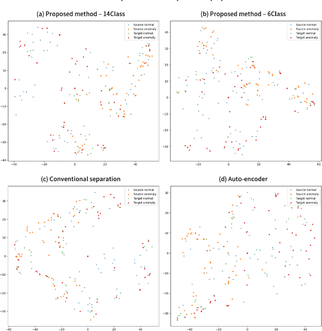Figure 3 for Representational learning for an anomalous sound detection system with source separation model