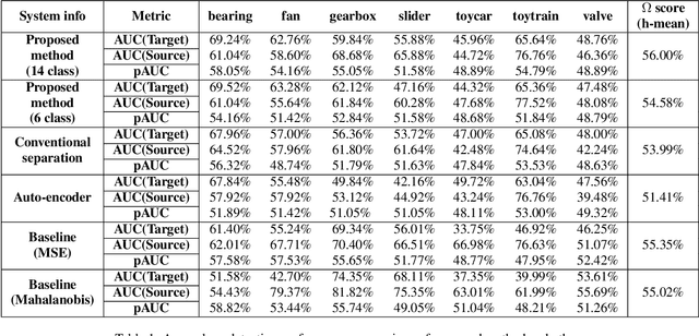 Figure 2 for Representational learning for an anomalous sound detection system with source separation model