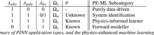 Figure 2 for Discussing the Spectra of Physics-Enhanced Machine Learning via a Survey on Structural Mechanics Applications