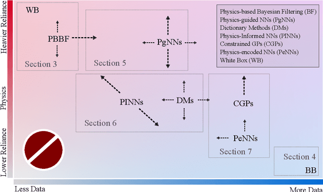 Figure 1 for Discussing the Spectra of Physics-Enhanced Machine Learning via a Survey on Structural Mechanics Applications