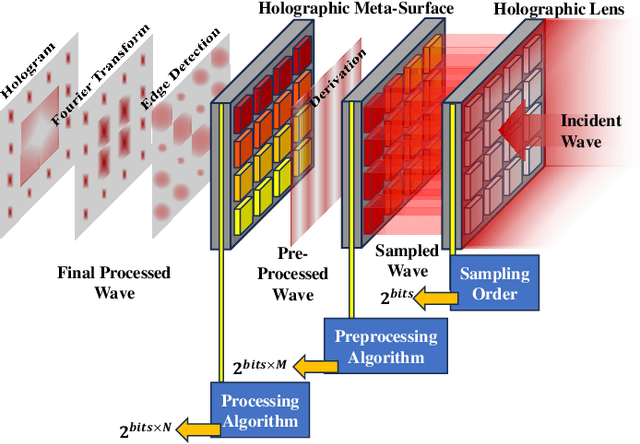 Figure 1 for Holographic Metasurfaces Enabling Wave Computing for 6G: Status Overview, Challenges, and Future Research Trends