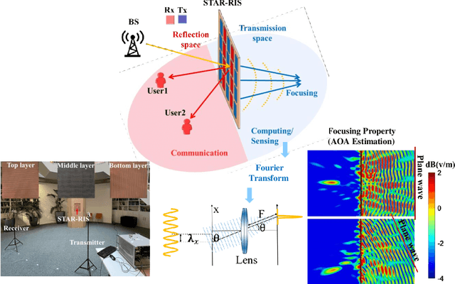 Figure 2 for Holographic Metasurfaces Enabling Wave Computing for 6G: Status Overview, Challenges, and Future Research Trends