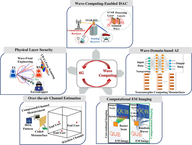 Figure 3 for Holographic Metasurfaces Enabling Wave Computing for 6G: Status Overview, Challenges, and Future Research Trends