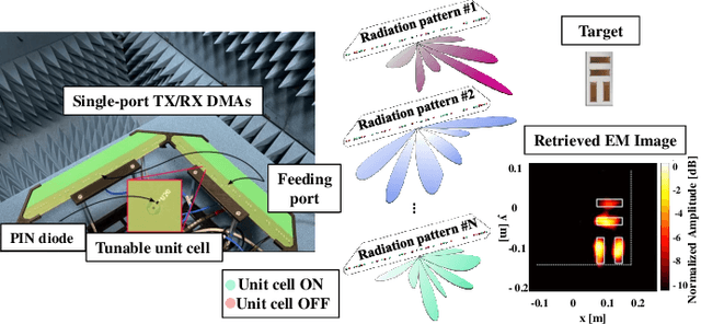 Figure 4 for Holographic Metasurfaces Enabling Wave Computing for 6G: Status Overview, Challenges, and Future Research Trends