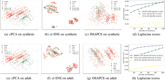 Figure 4 for Cluster Exploration using Informative Manifold Projections