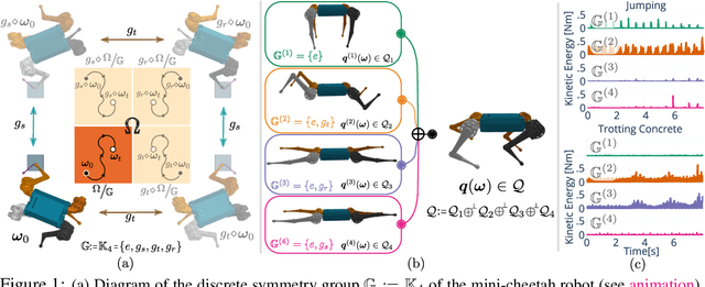 Figure 1 for Dynamics Harmonic Analysis of Robotic Systems: Application in Data-Driven Koopman Modelling