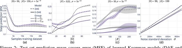 Figure 2 for Dynamics Harmonic Analysis of Robotic Systems: Application in Data-Driven Koopman Modelling