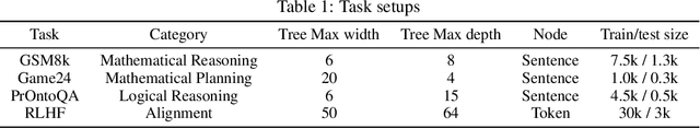 Figure 2 for Alphazero-like Tree-Search can Guide Large Language Model Decoding and Training