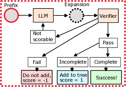 Figure 2 for Verified Multi-Step Synthesis using Large Language Models and Monte Carlo Tree Search