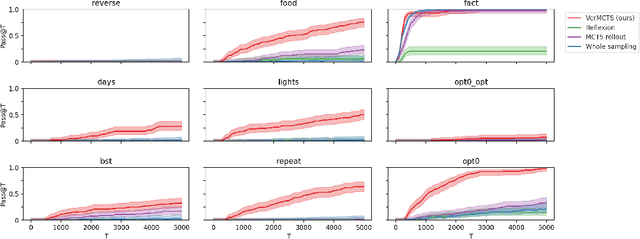 Figure 4 for Verified Multi-Step Synthesis using Large Language Models and Monte Carlo Tree Search