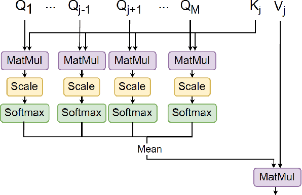 Figure 2 for Multi-Modal Vision Transformers for Crop Mapping from Satellite Image Time Series
