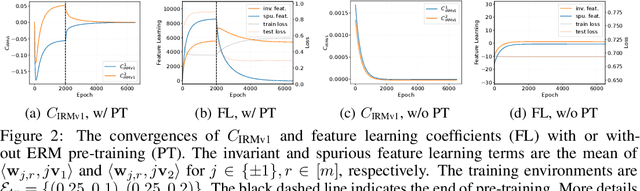 Figure 3 for Towards Understanding Feature Learning in Out-of-Distribution Generalization