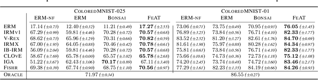 Figure 2 for Towards Understanding Feature Learning in Out-of-Distribution Generalization