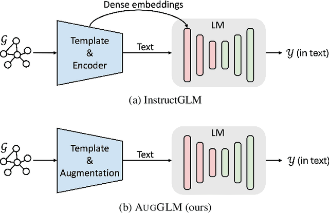 Figure 1 for Language Models are Graph Learners