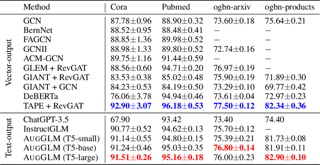 Figure 4 for Language Models are Graph Learners