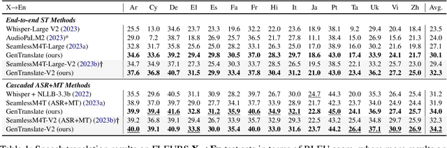 Figure 2 for GenTranslate: Large Language Models are Generative Multilingual Speech and Machine Translators