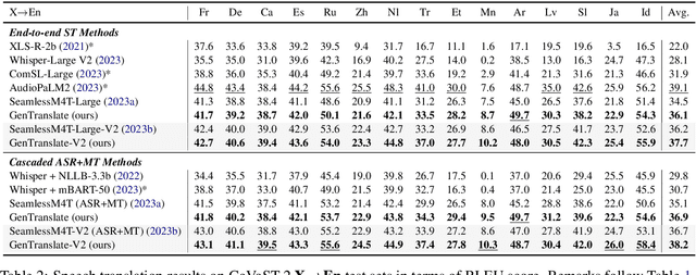 Figure 4 for GenTranslate: Large Language Models are Generative Multilingual Speech and Machine Translators