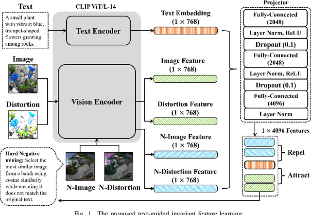 Figure 1 for Text-Guided Image Invariant Feature Learning for Robust Image Watermarking